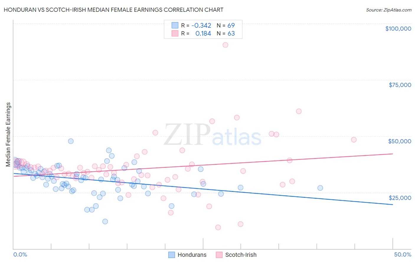 Honduran vs Scotch-Irish Median Female Earnings