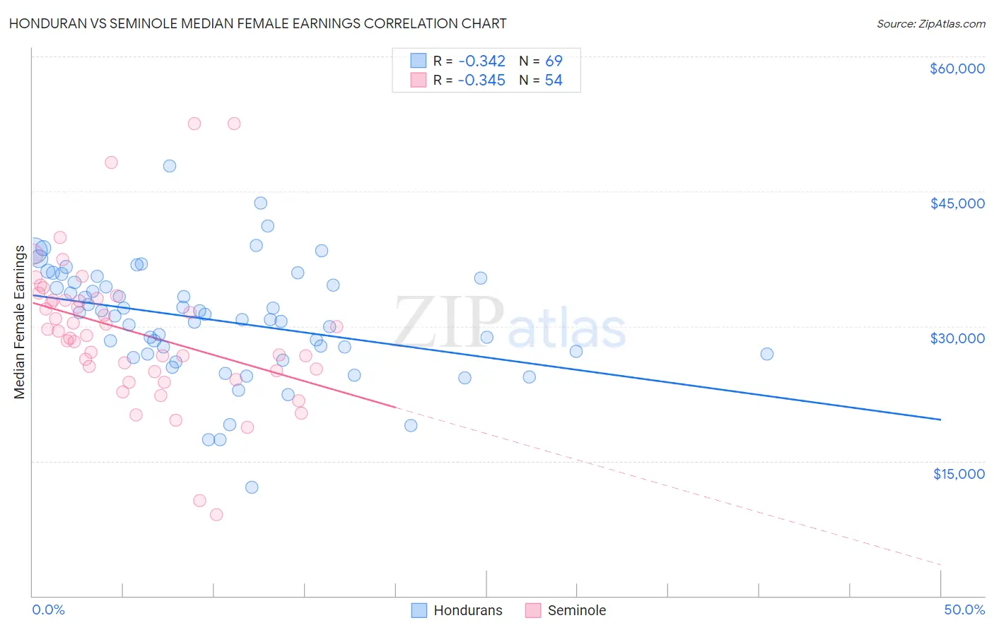 Honduran vs Seminole Median Female Earnings