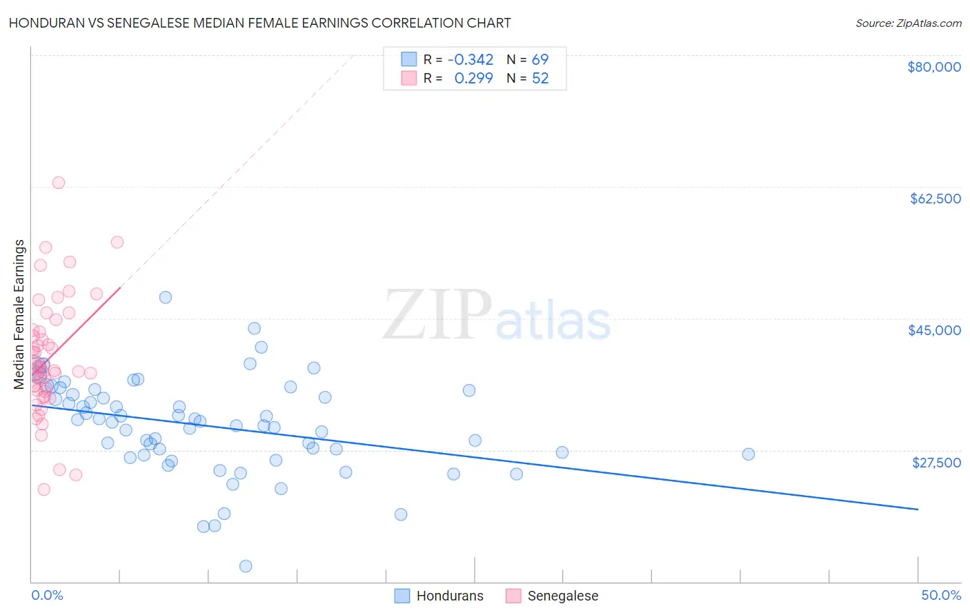 Honduran vs Senegalese Median Female Earnings