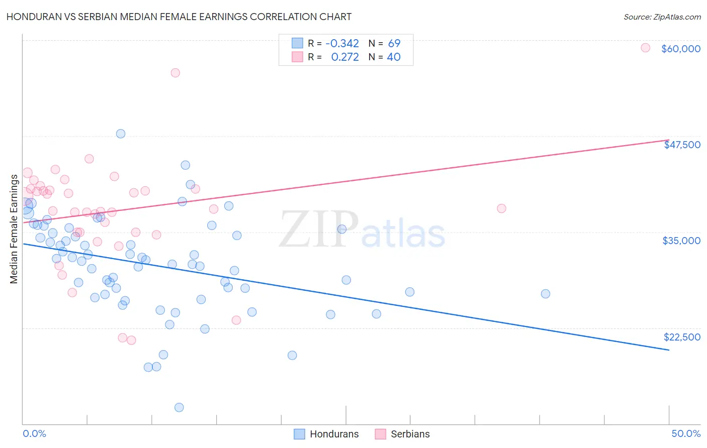 Honduran vs Serbian Median Female Earnings