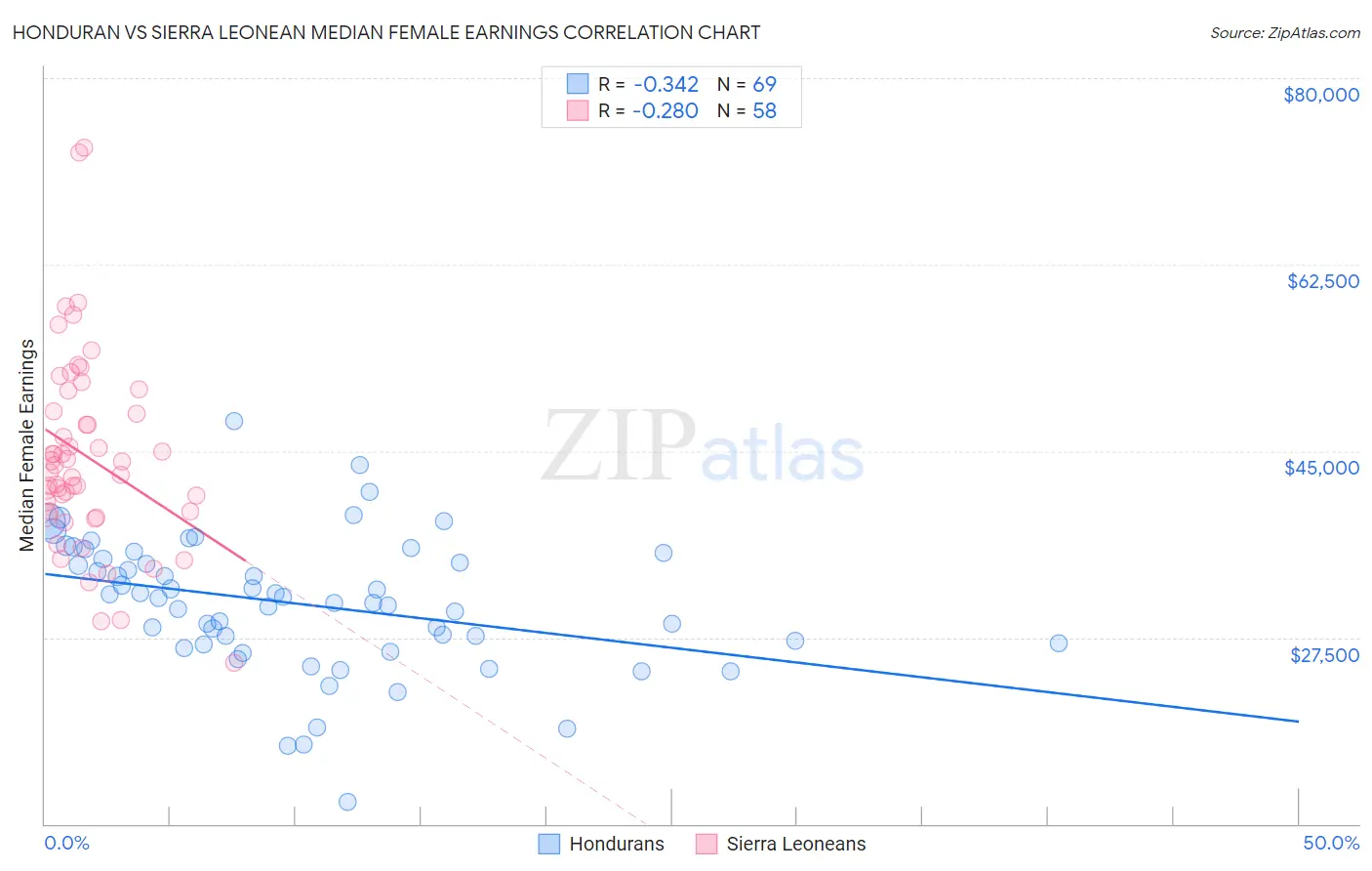 Honduran vs Sierra Leonean Median Female Earnings
