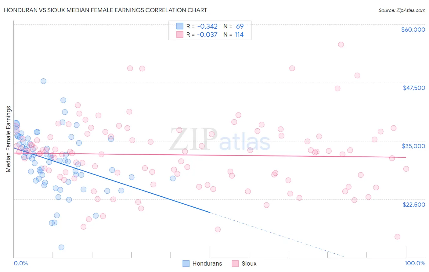 Honduran vs Sioux Median Female Earnings