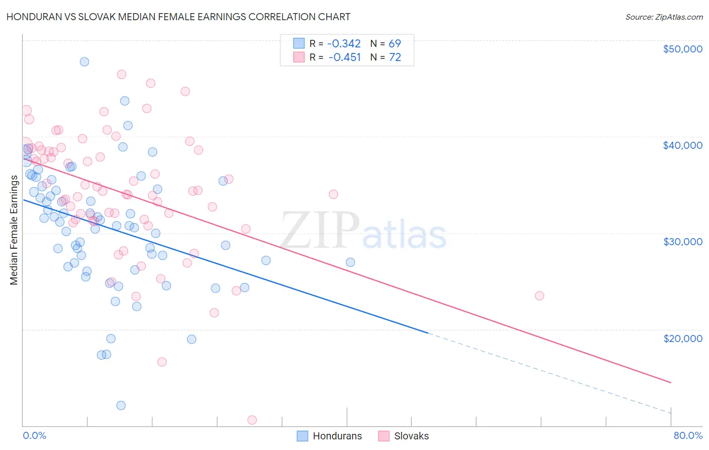 Honduran vs Slovak Median Female Earnings