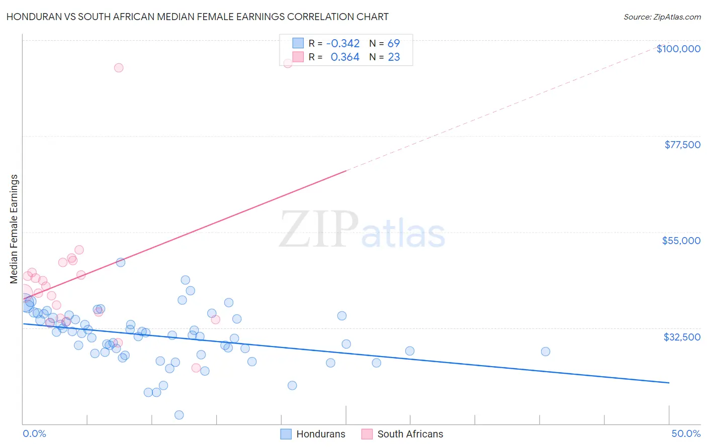Honduran vs South African Median Female Earnings