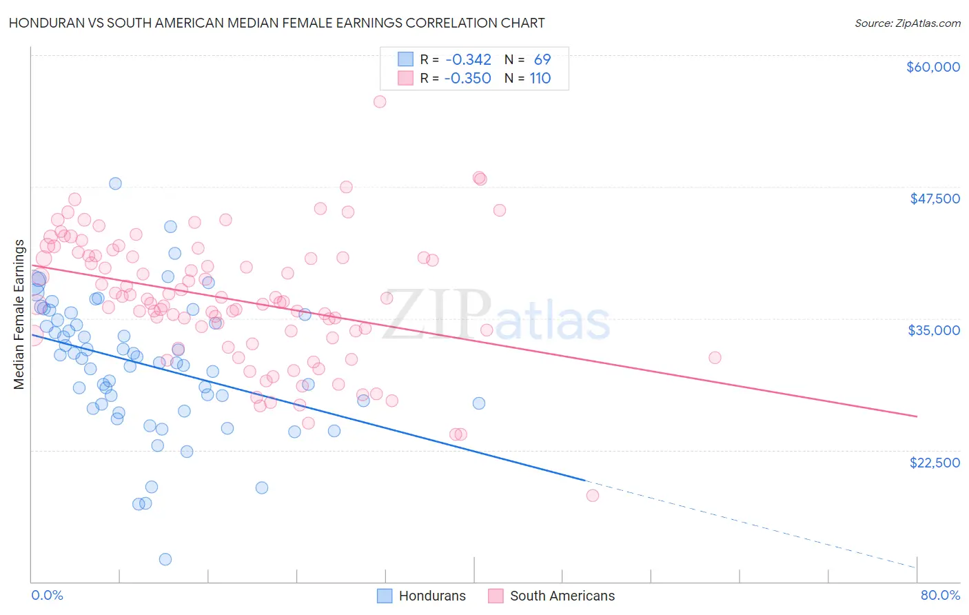Honduran vs South American Median Female Earnings