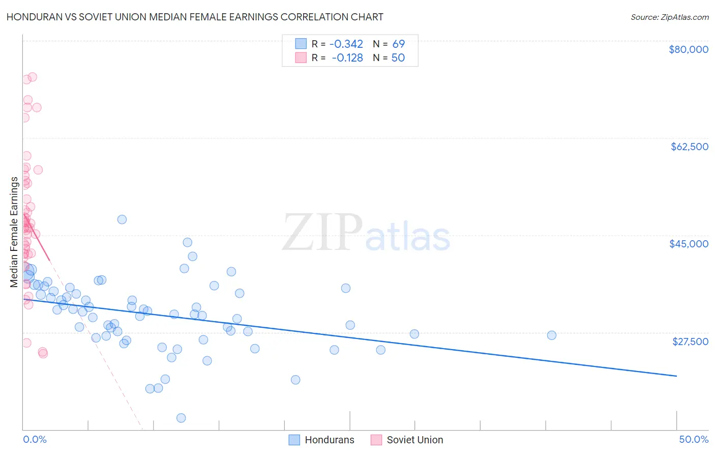 Honduran vs Soviet Union Median Female Earnings