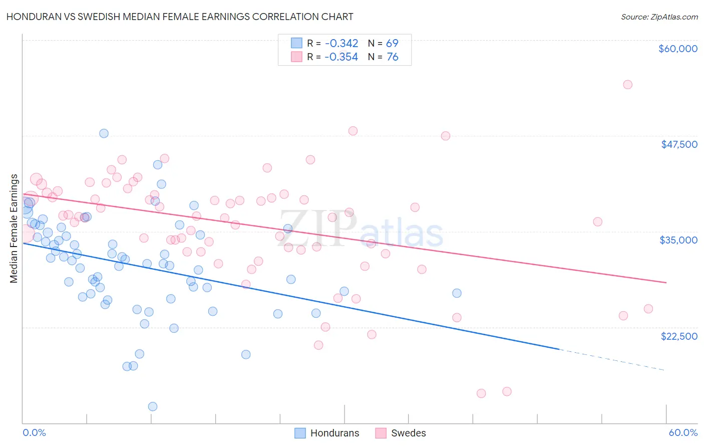 Honduran vs Swedish Median Female Earnings