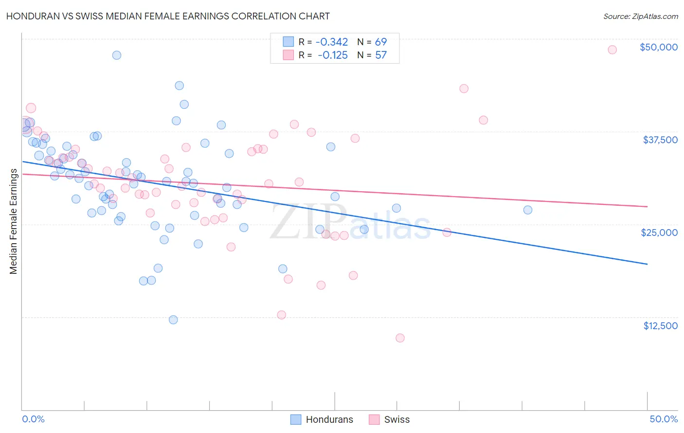 Honduran vs Swiss Median Female Earnings