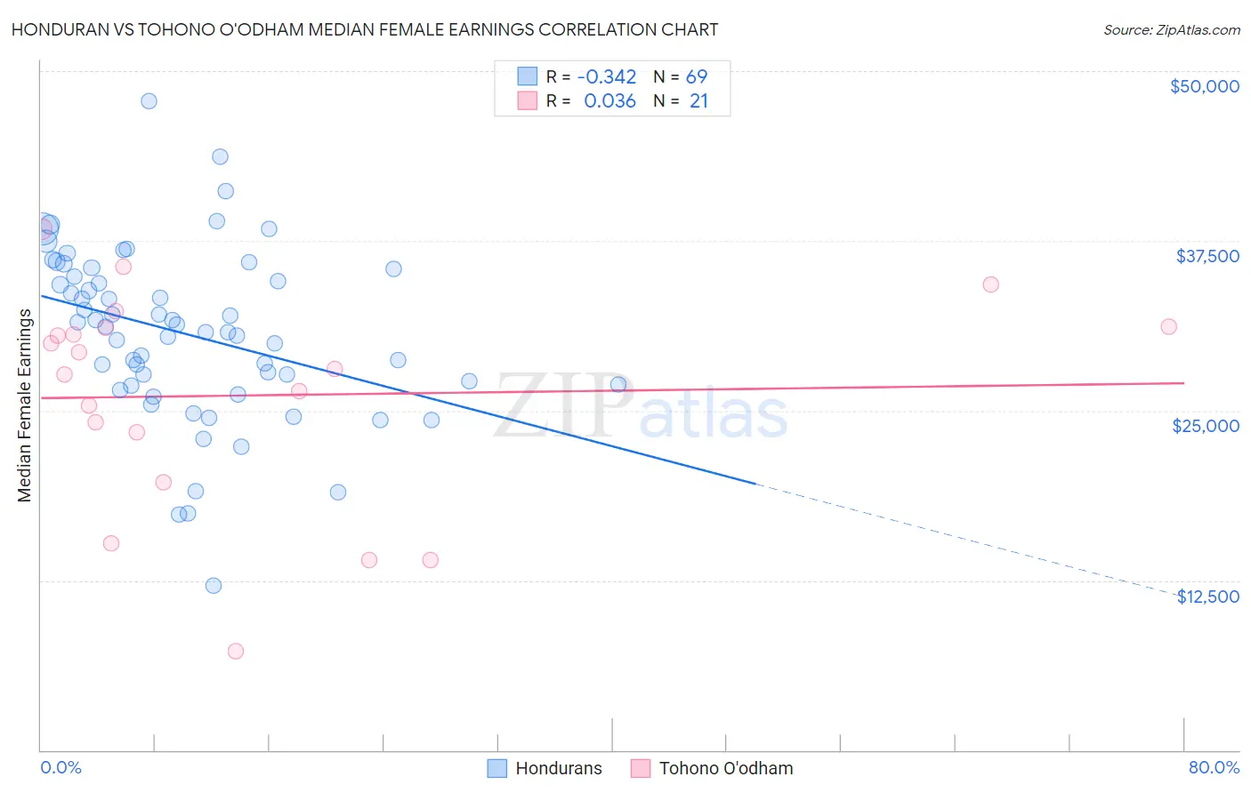 Honduran vs Tohono O'odham Median Female Earnings