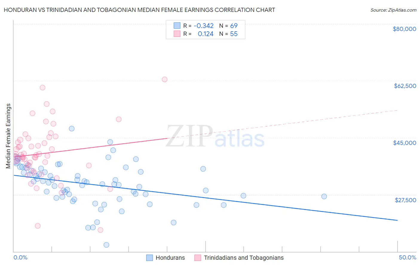 Honduran vs Trinidadian and Tobagonian Median Female Earnings
