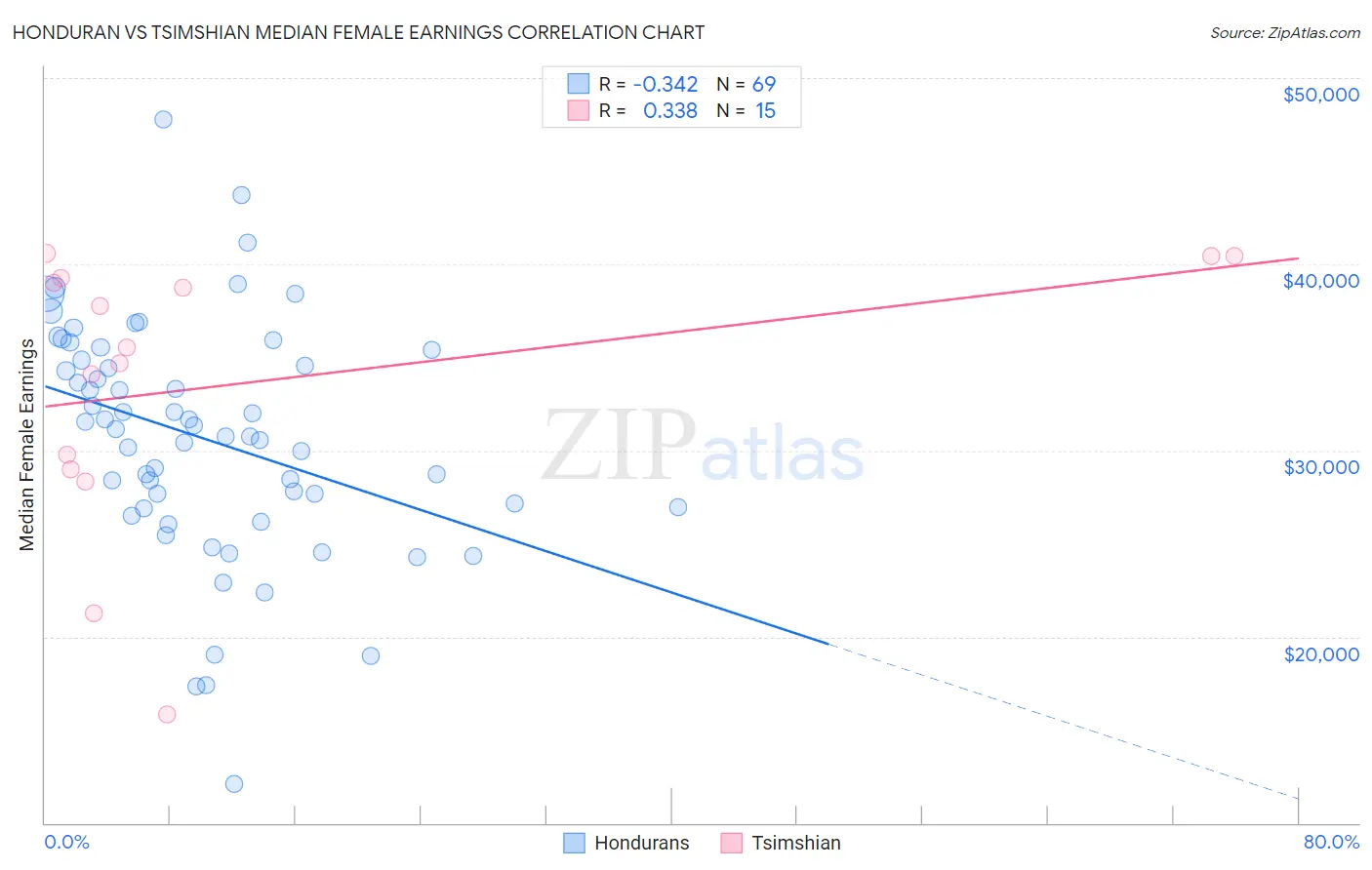 Honduran vs Tsimshian Median Female Earnings