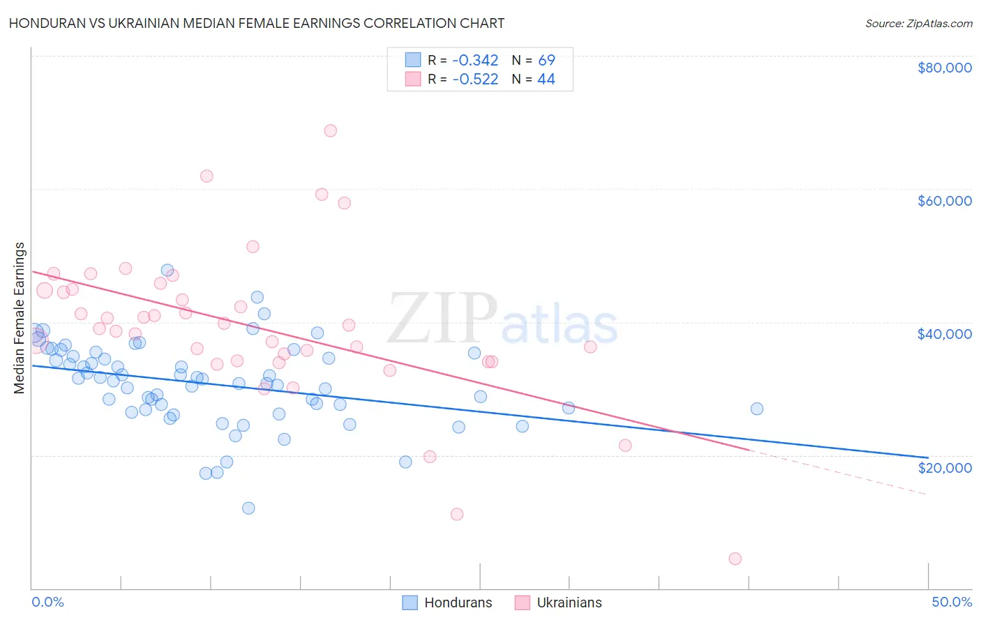 Honduran vs Ukrainian Median Female Earnings