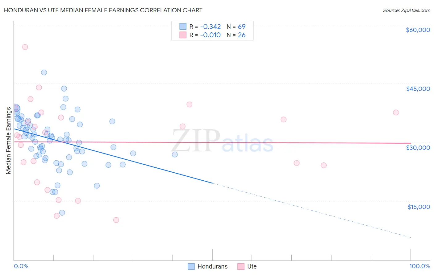 Honduran vs Ute Median Female Earnings