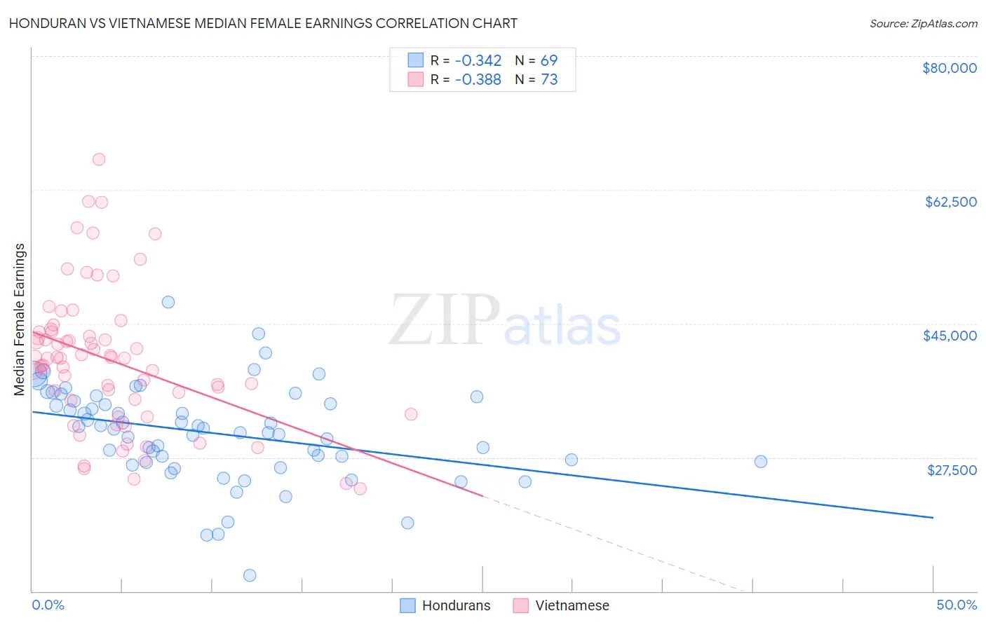 Honduran vs Vietnamese Median Female Earnings