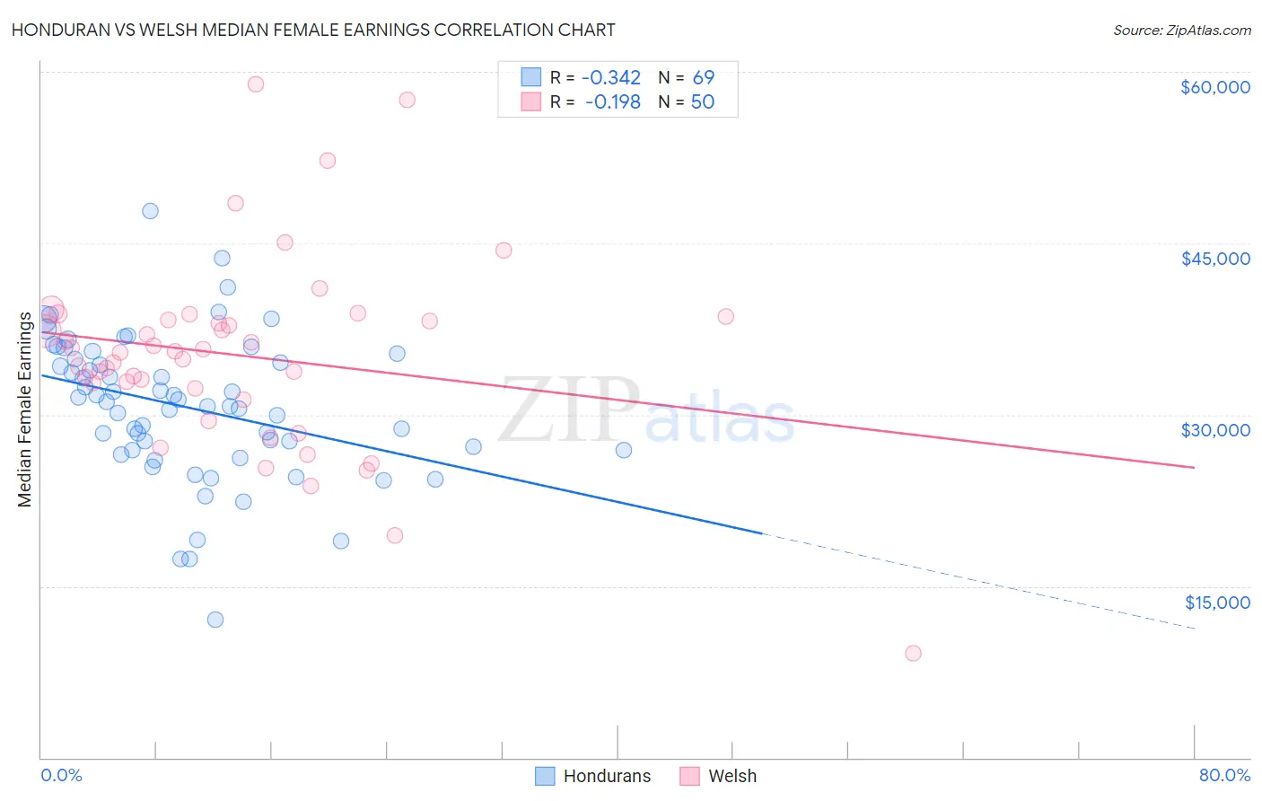 Honduran vs Welsh Median Female Earnings