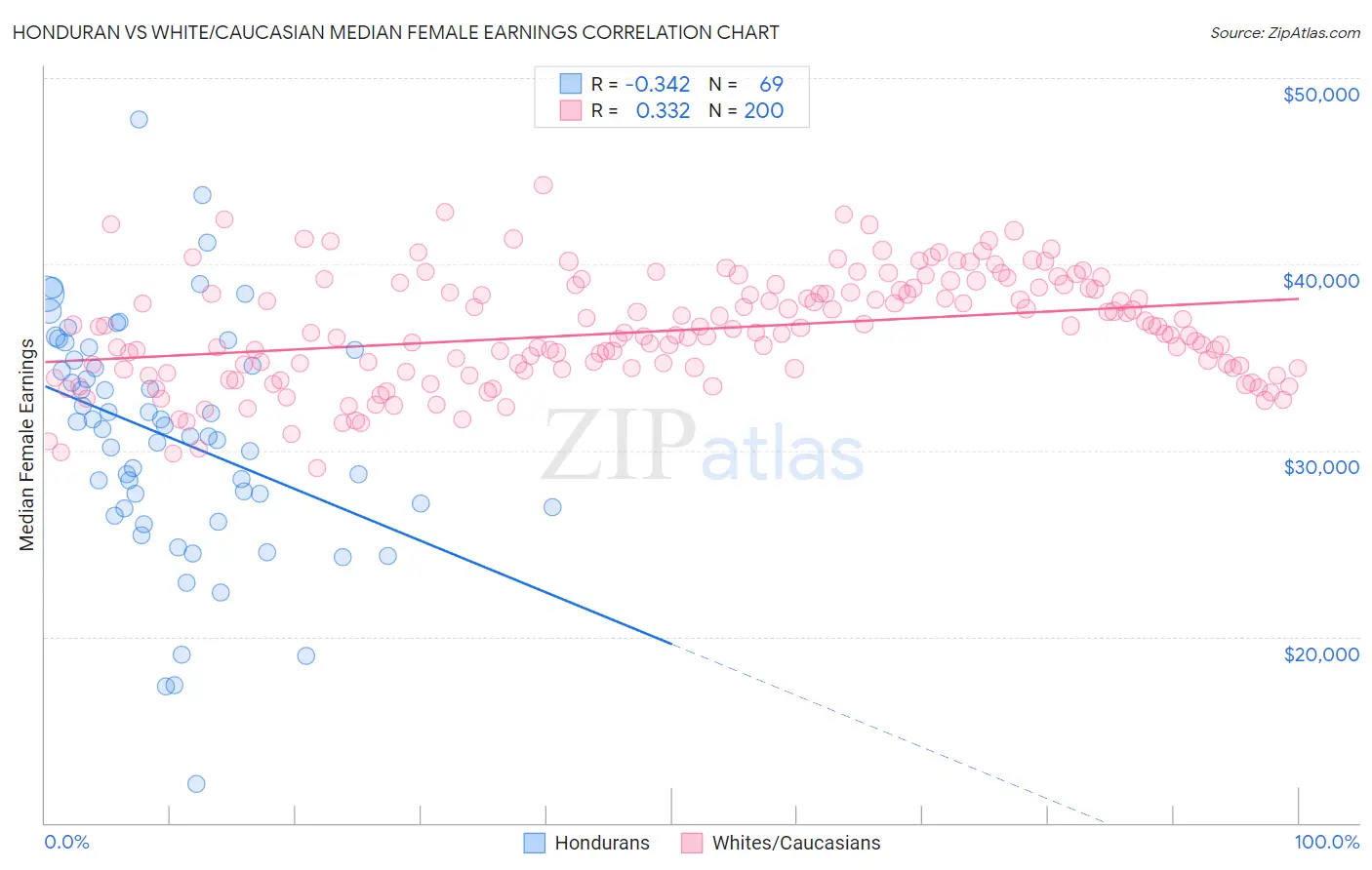 Honduran vs White/Caucasian Median Female Earnings