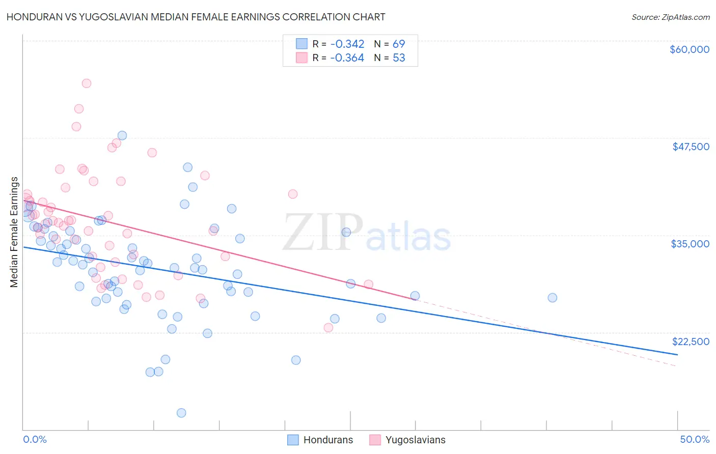 Honduran vs Yugoslavian Median Female Earnings