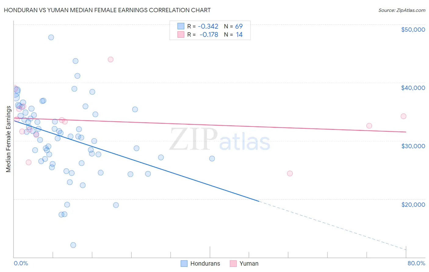 Honduran vs Yuman Median Female Earnings