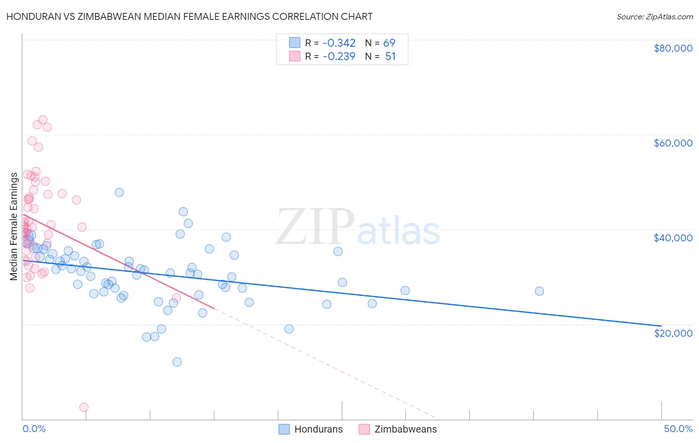 Honduran vs Zimbabwean Median Female Earnings