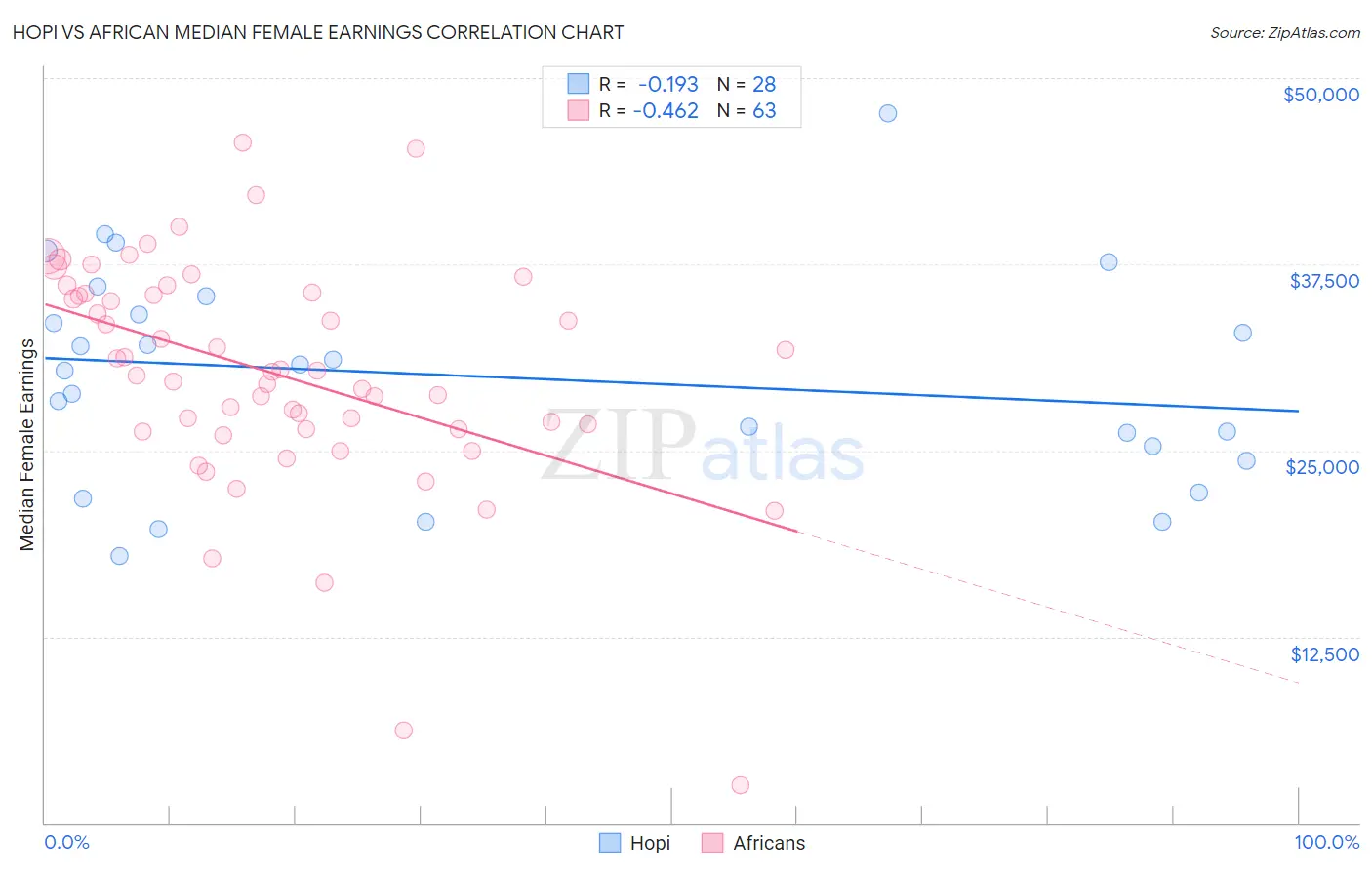 Hopi vs African Median Female Earnings