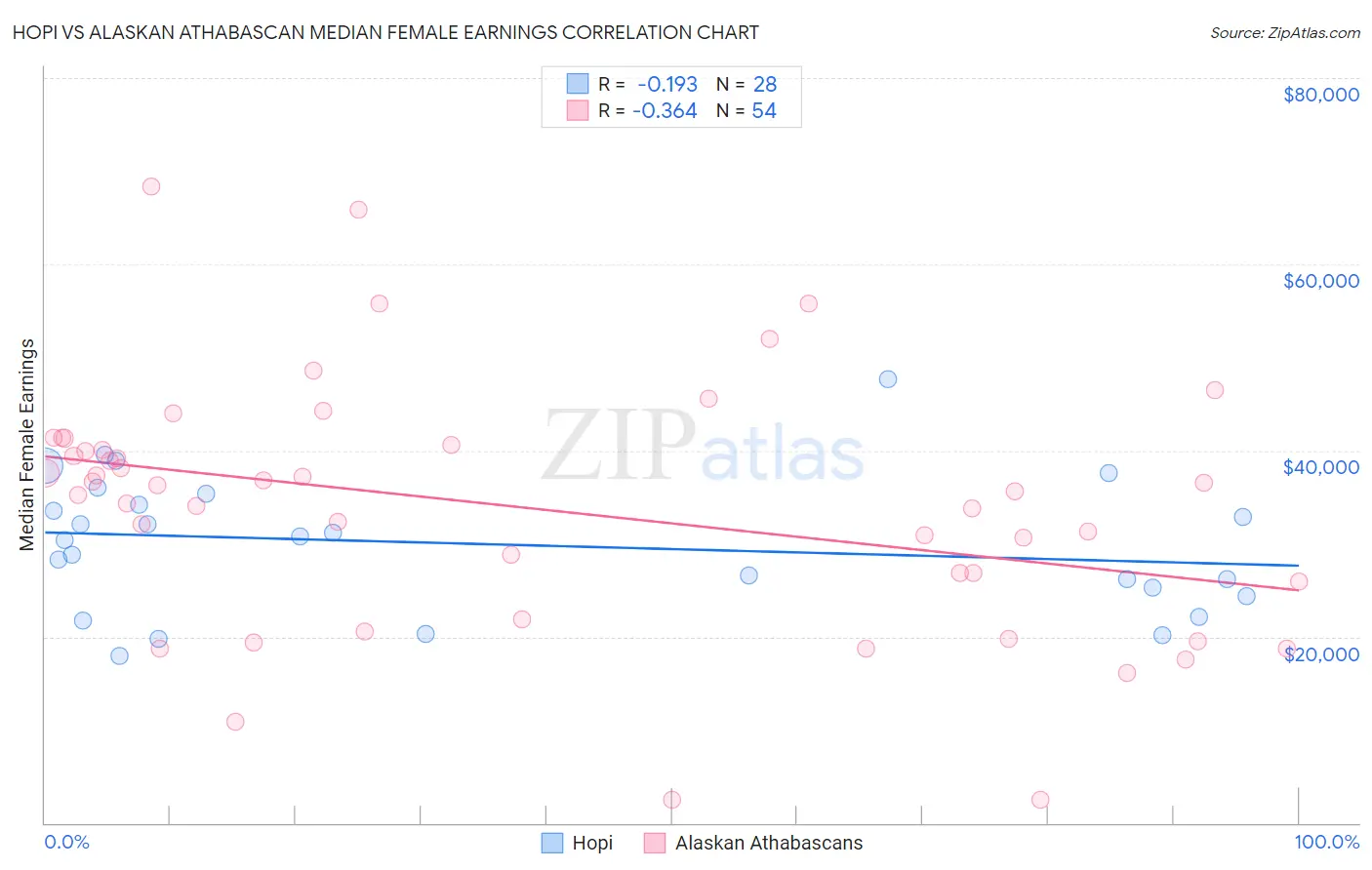 Hopi vs Alaskan Athabascan Median Female Earnings