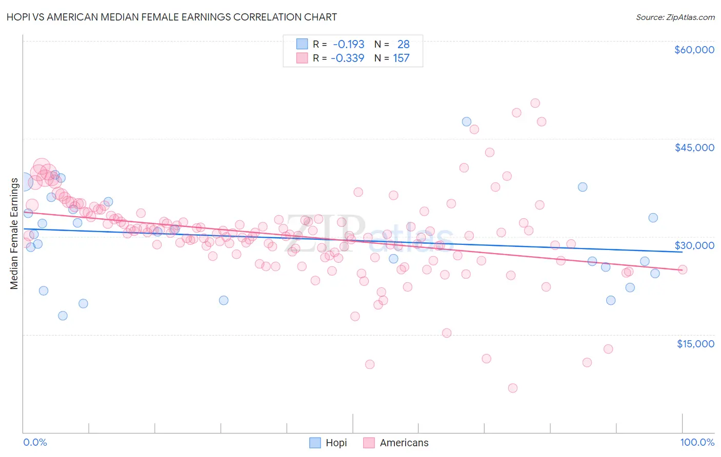 Hopi vs American Median Female Earnings