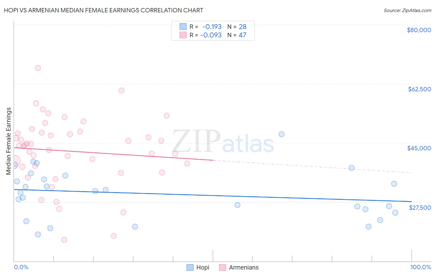 Hopi vs Armenian Median Female Earnings