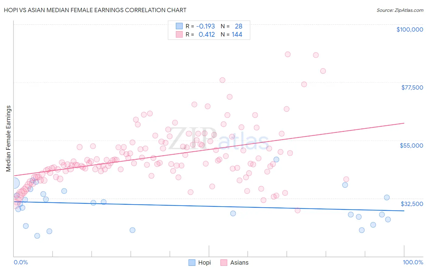 Hopi vs Asian Median Female Earnings
