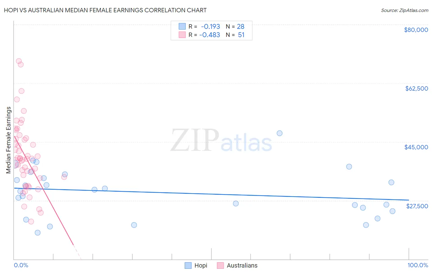 Hopi vs Australian Median Female Earnings