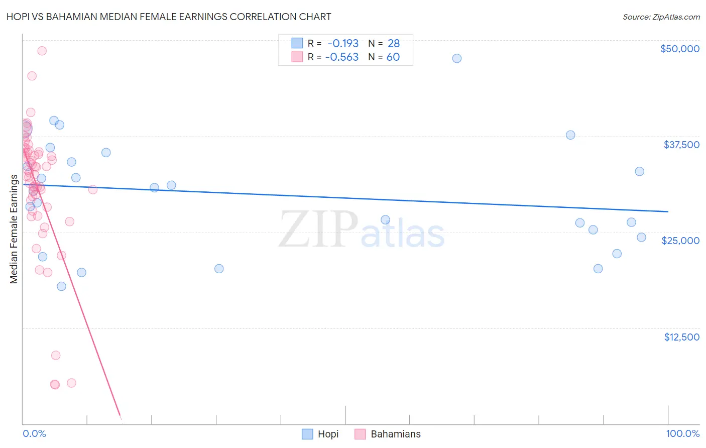 Hopi vs Bahamian Median Female Earnings