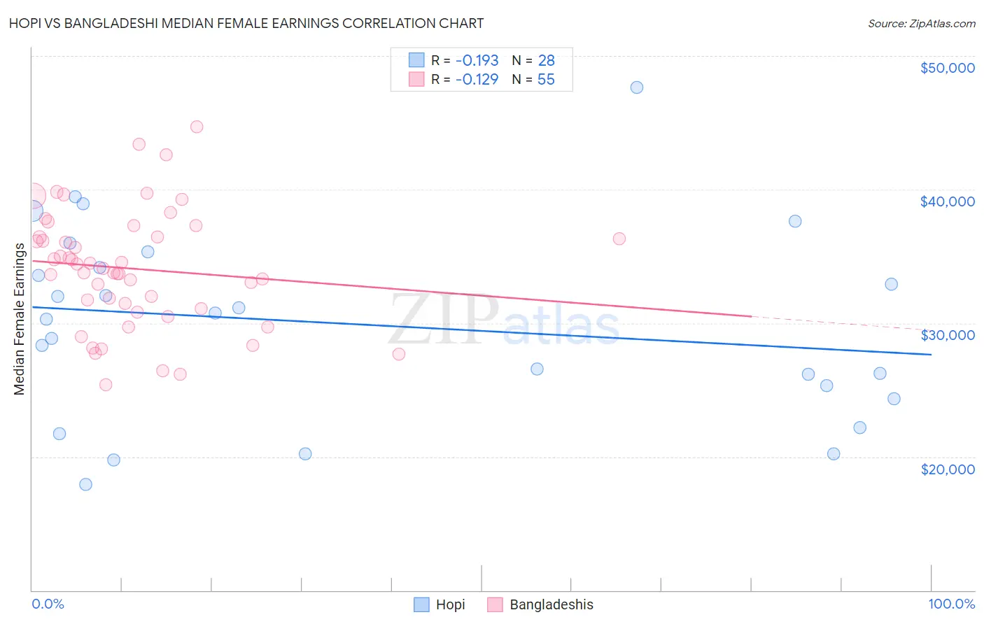 Hopi vs Bangladeshi Median Female Earnings