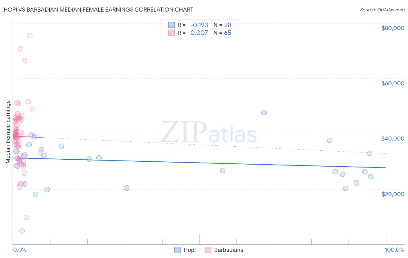 Hopi vs Barbadian Median Female Earnings