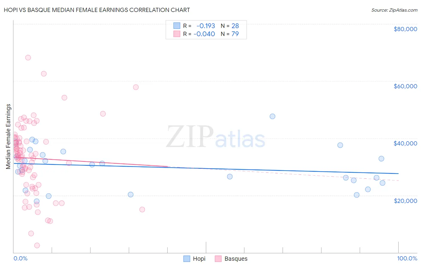 Hopi vs Basque Median Female Earnings