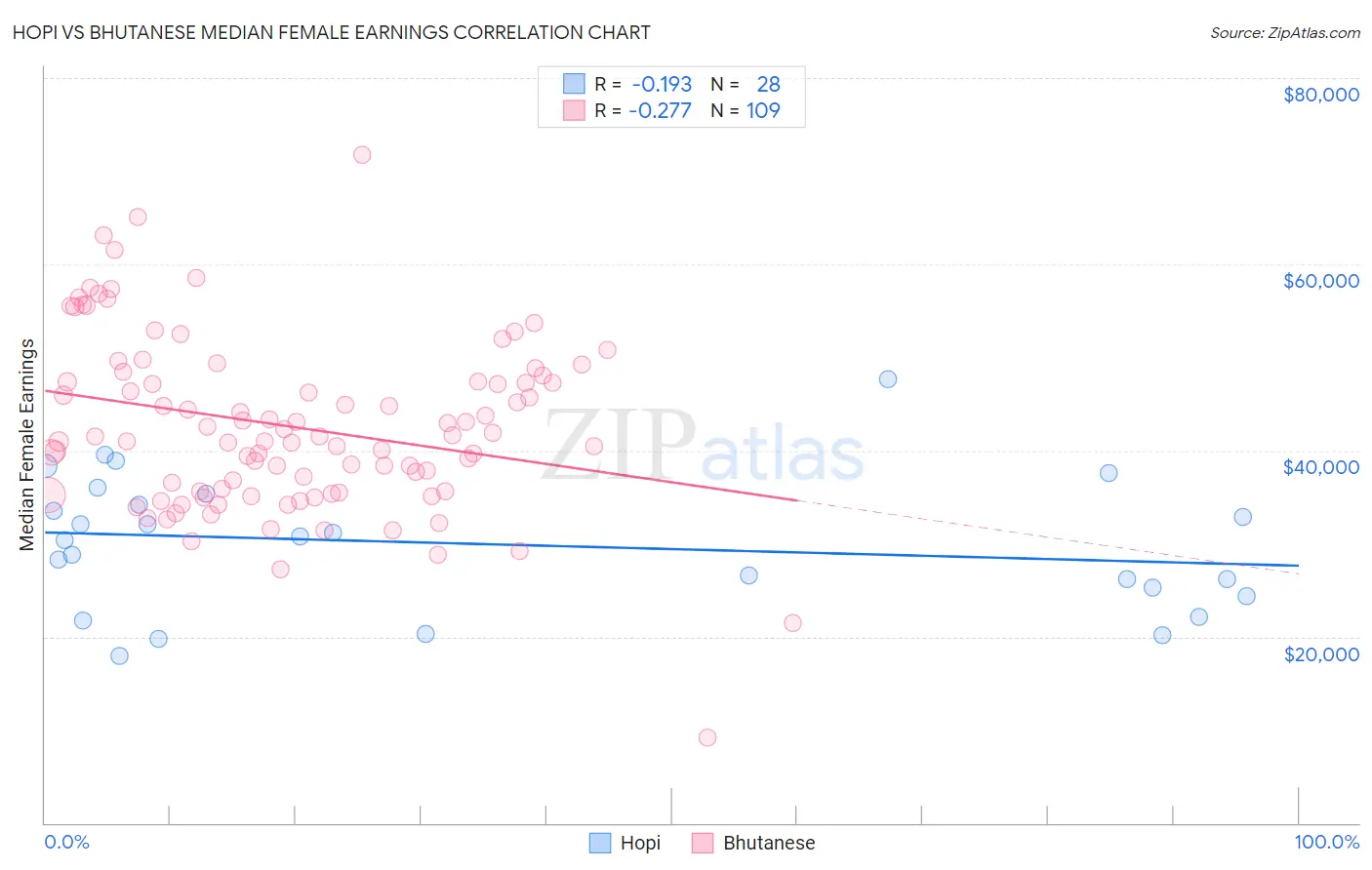 Hopi vs Bhutanese Median Female Earnings