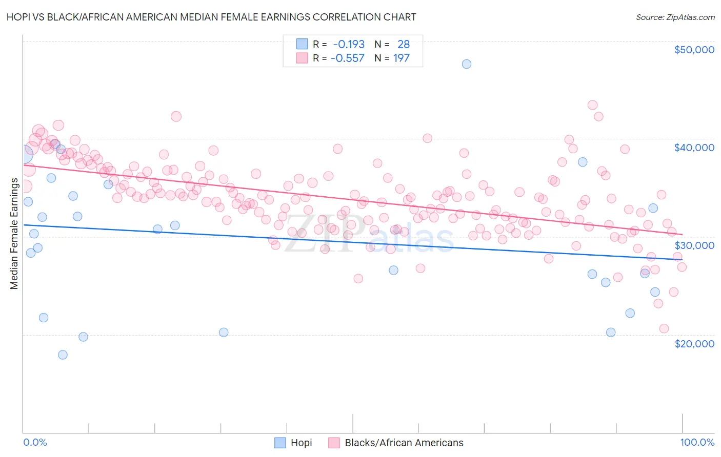 Hopi vs Black/African American Median Female Earnings