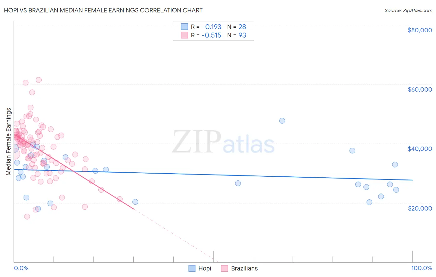 Hopi vs Brazilian Median Female Earnings