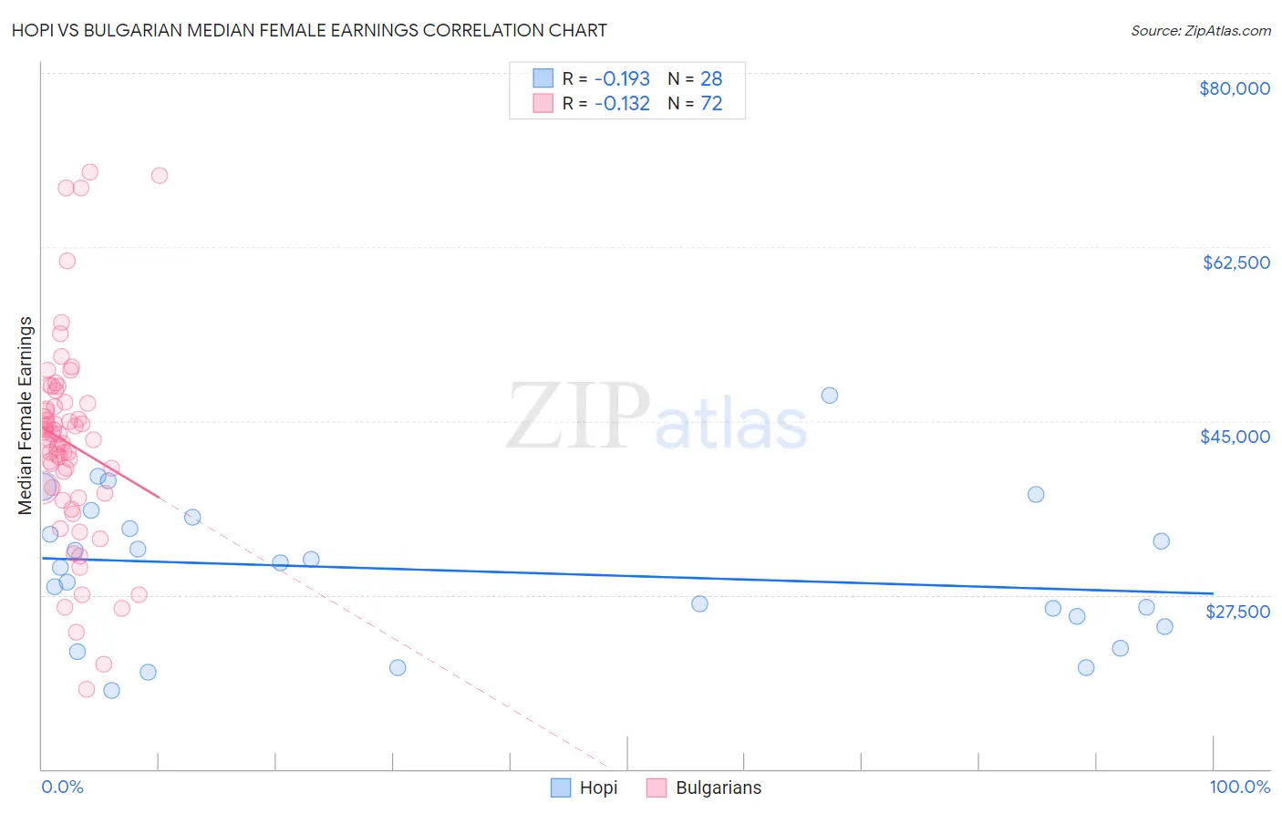 Hopi vs Bulgarian Median Female Earnings