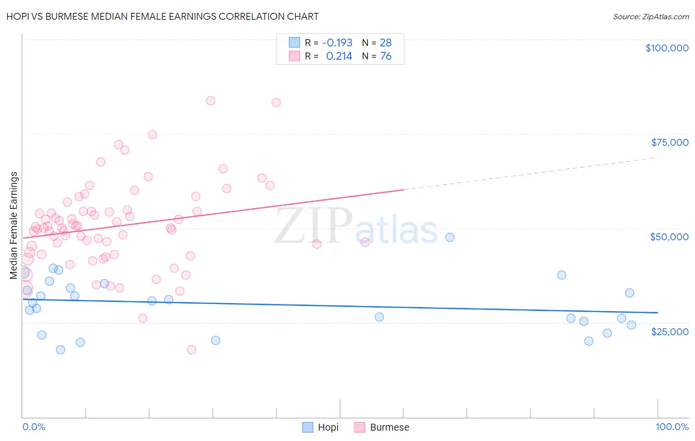 Hopi vs Burmese Median Female Earnings