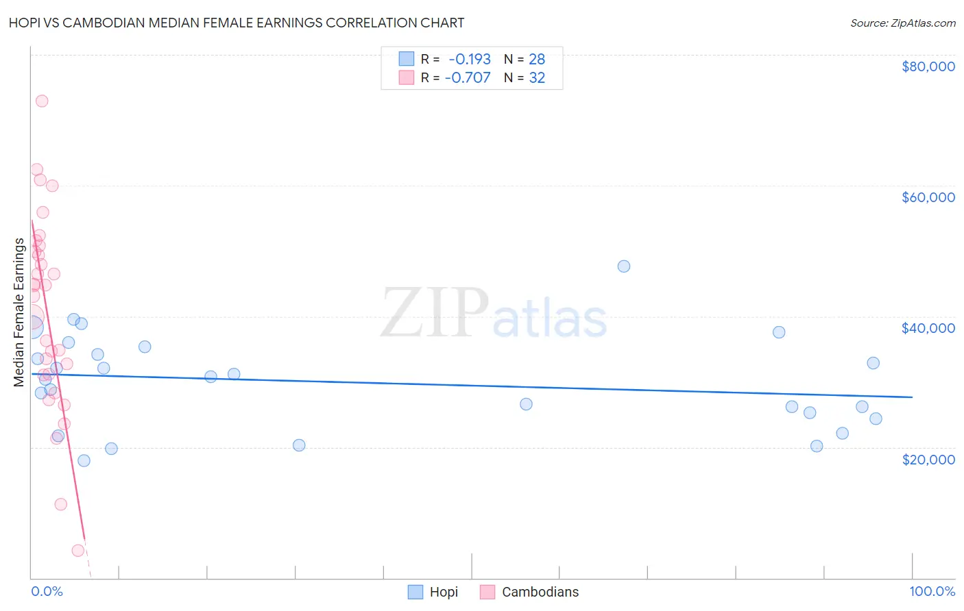 Hopi vs Cambodian Median Female Earnings