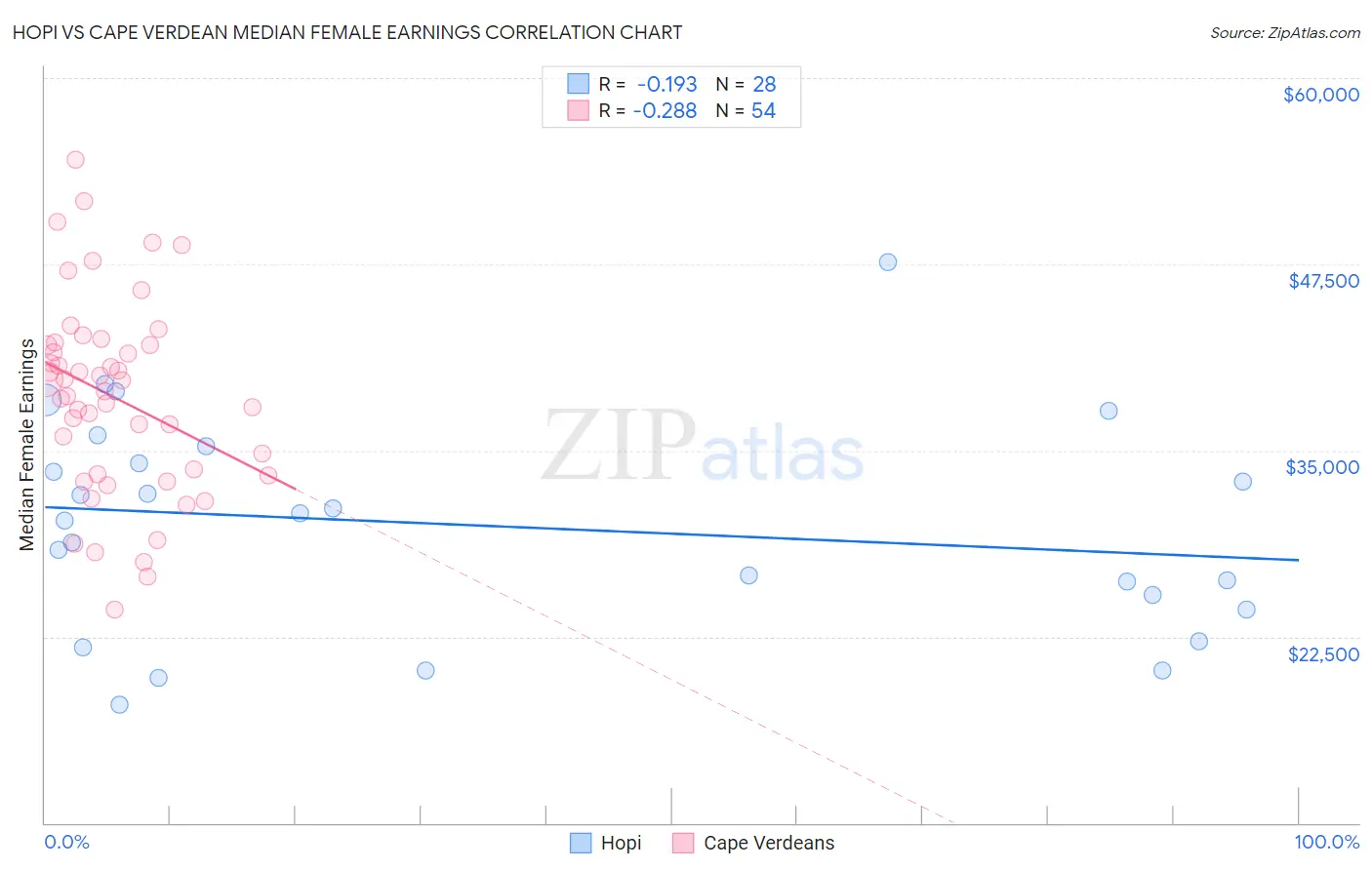 Hopi vs Cape Verdean Median Female Earnings