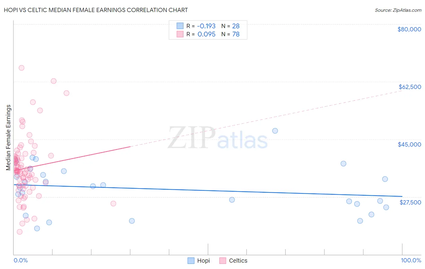 Hopi vs Celtic Median Female Earnings