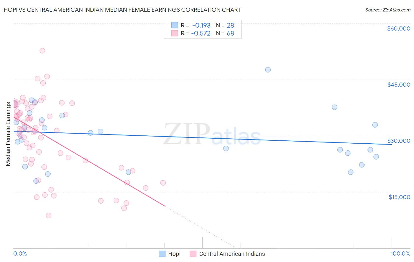 Hopi vs Central American Indian Median Female Earnings