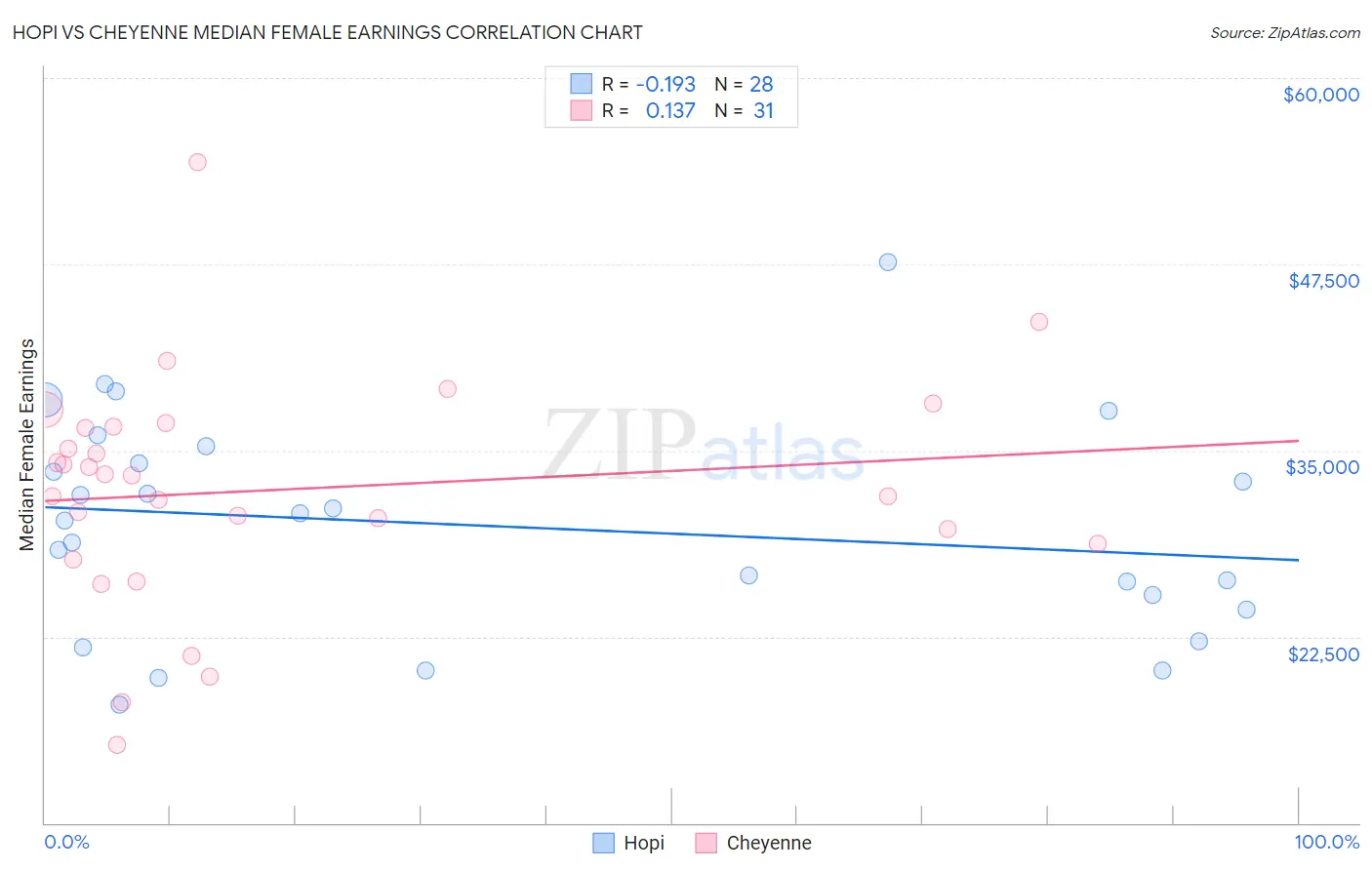 Hopi vs Cheyenne Median Female Earnings