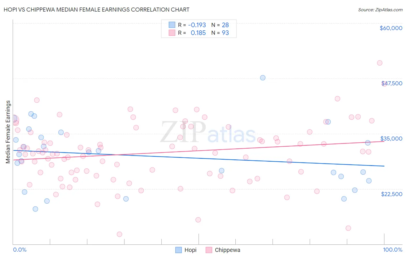 Hopi vs Chippewa Median Female Earnings