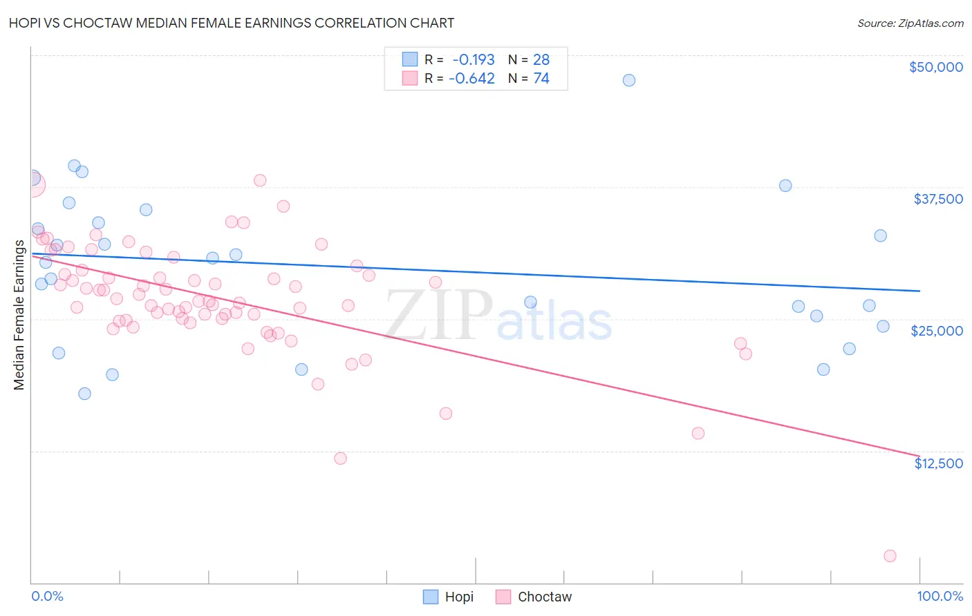 Hopi vs Choctaw Median Female Earnings
