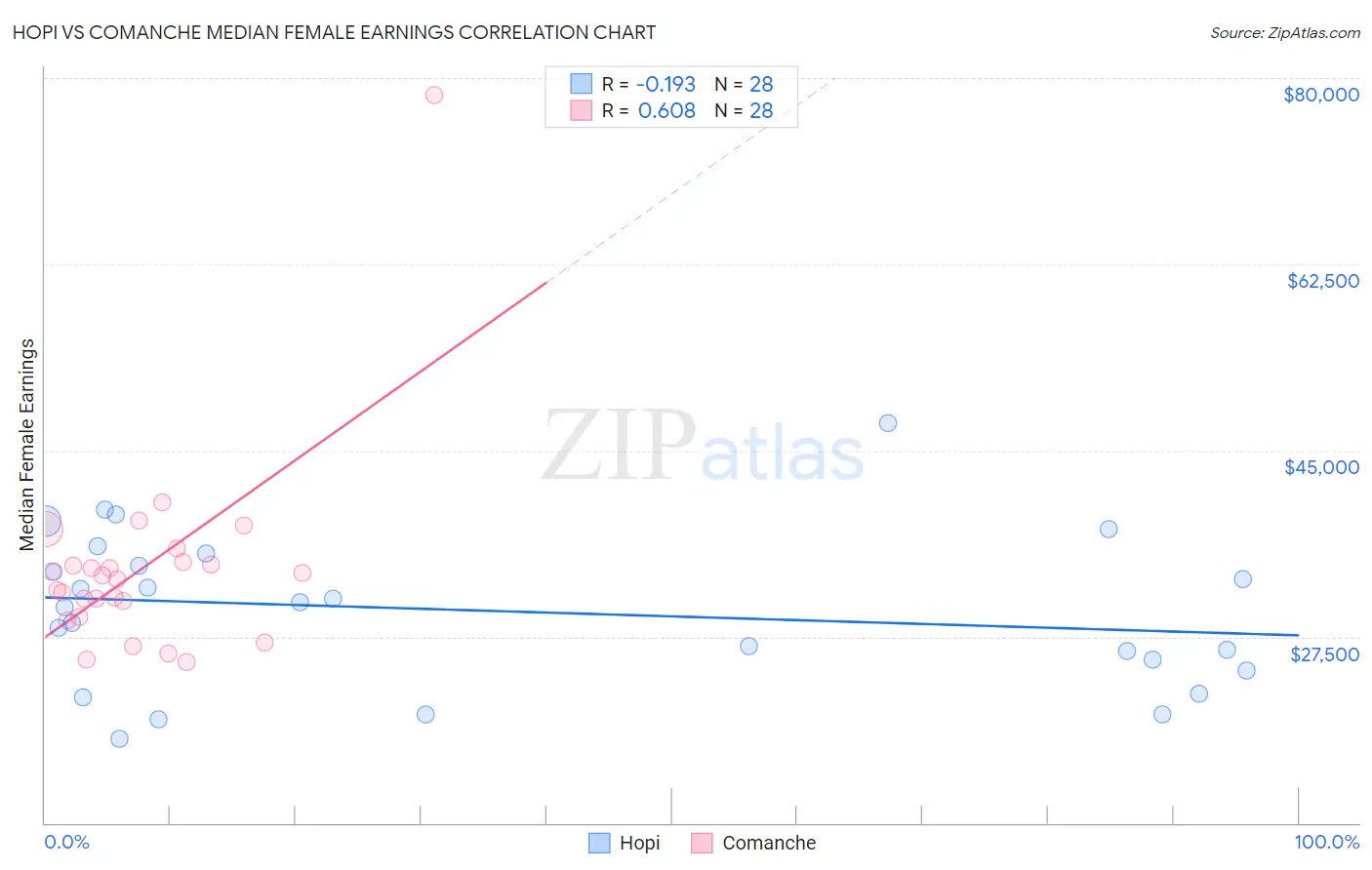 Hopi vs Comanche Median Female Earnings