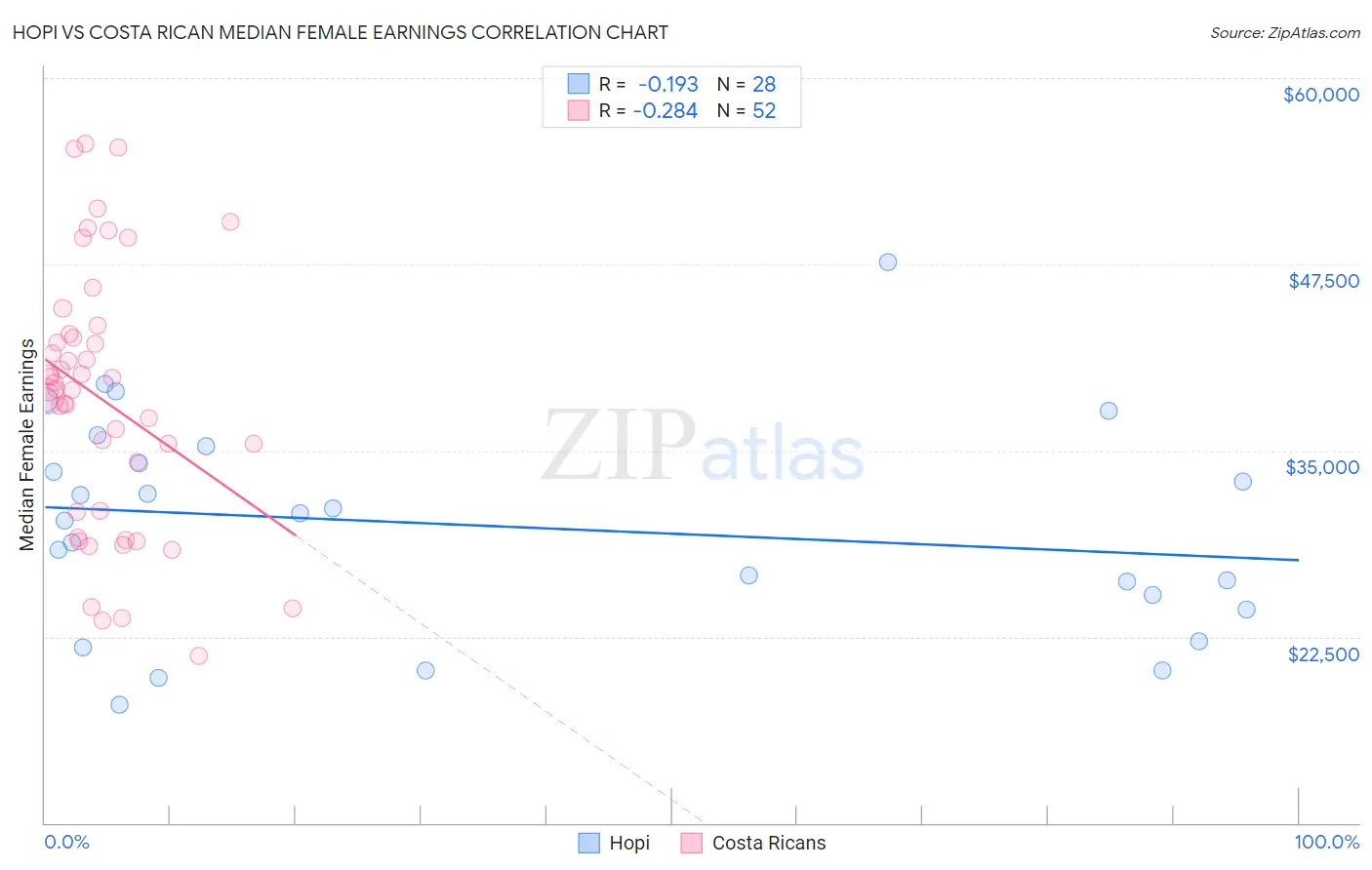 Hopi vs Costa Rican Median Female Earnings