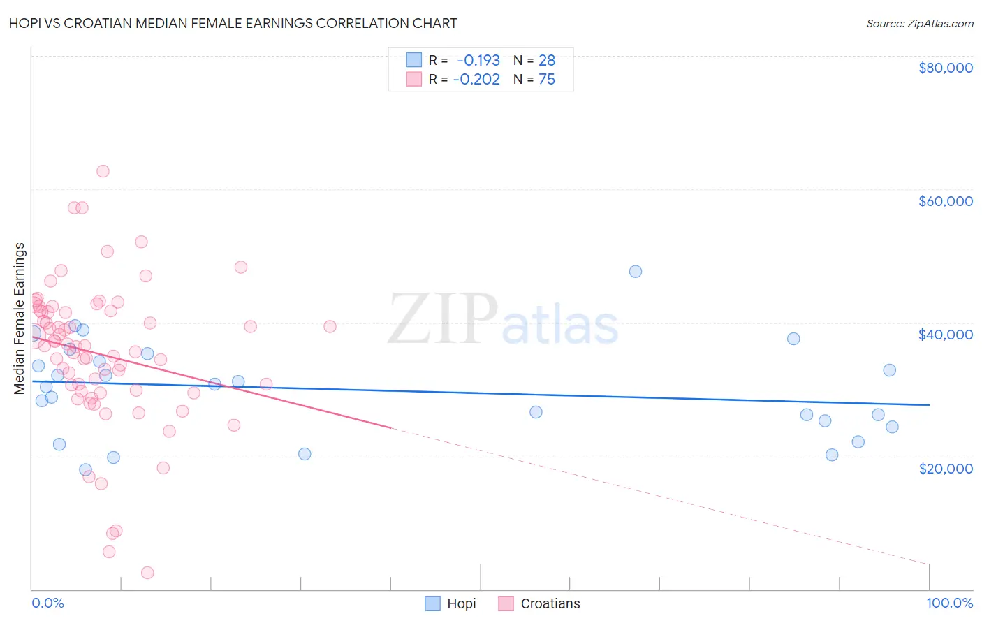 Hopi vs Croatian Median Female Earnings