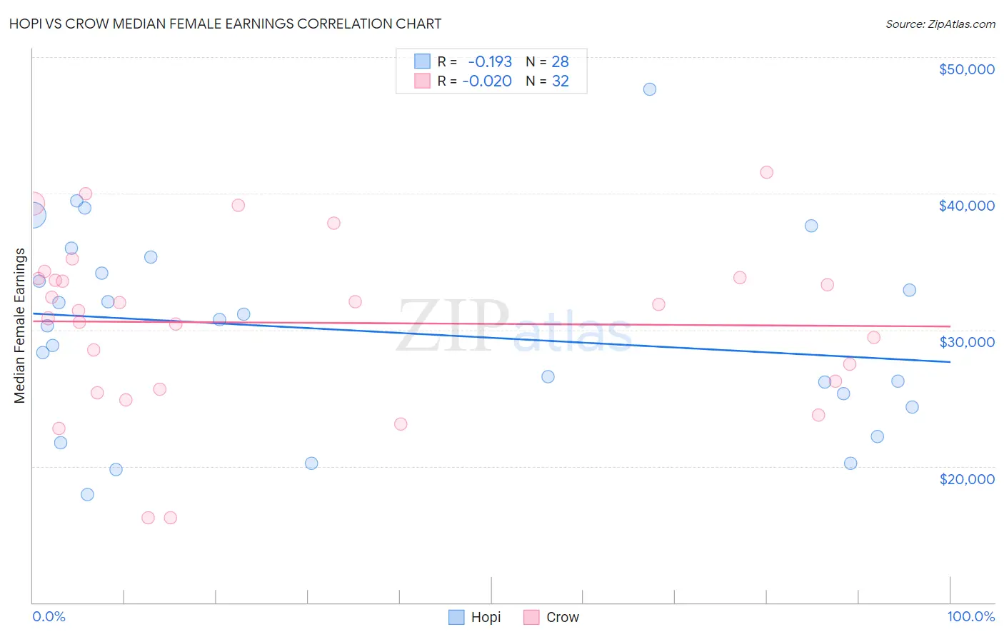 Hopi vs Crow Median Female Earnings
