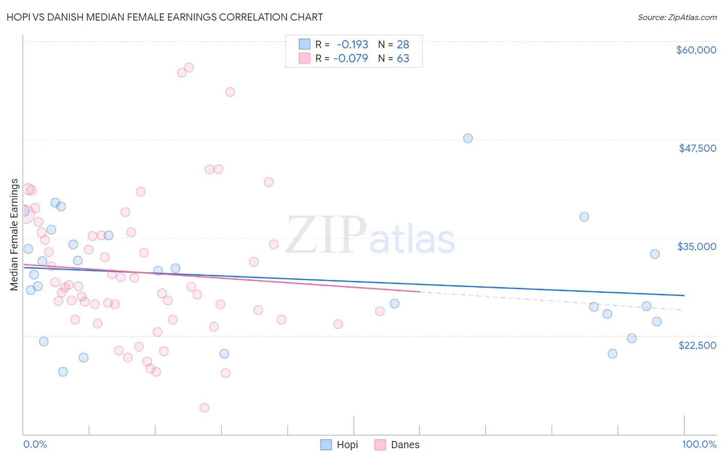 Hopi vs Danish Median Female Earnings